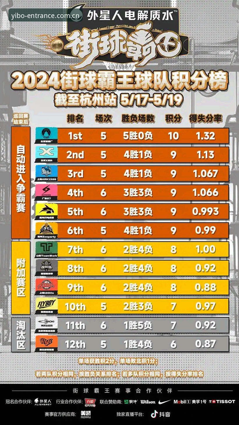 YIBO Sports积分榜怎么样？别人刷分我刷榜，差距就在这三点